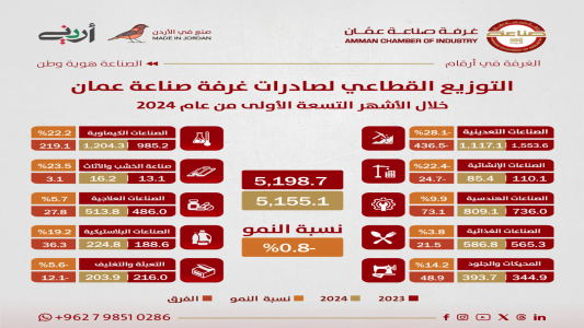  5.155 مليار دينار صادرات صناعة عمان خلال 9 أشهر